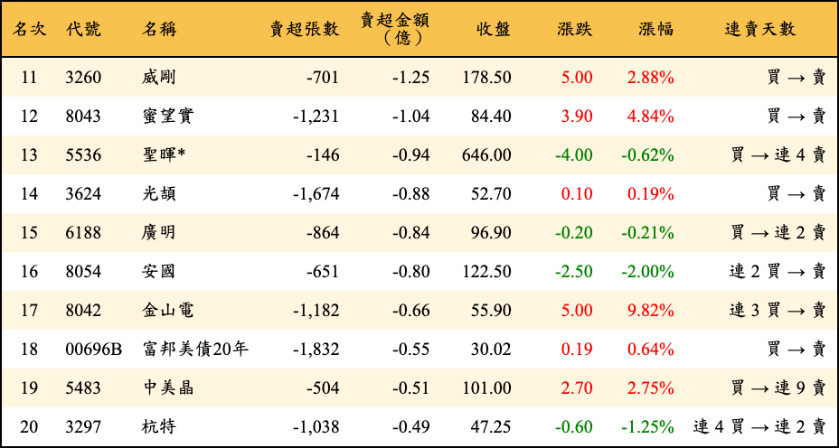 賣超張數及金額