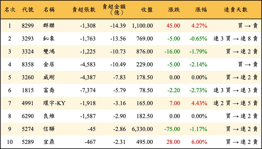 賣超張數及金額