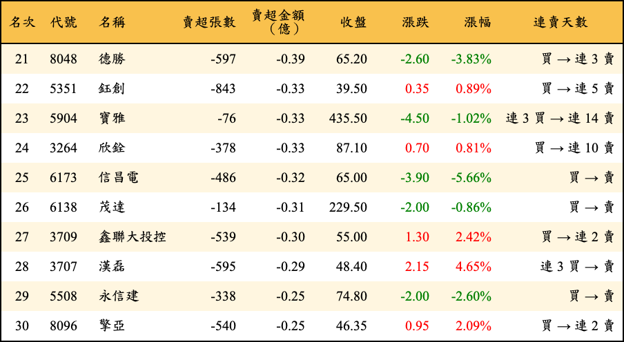 賣超張數及金額