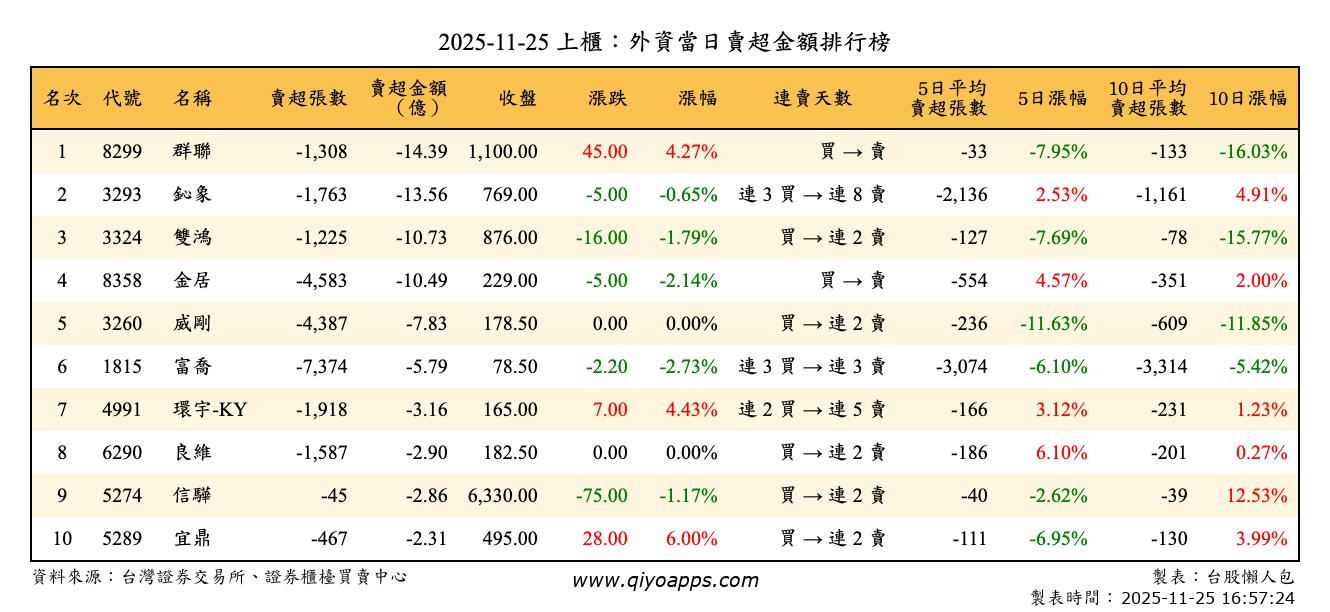 上櫃：外資當日賣超金額排行榜