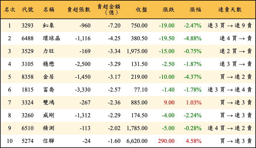 賣超張數及金額