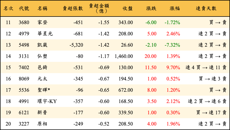 賣超張數及金額