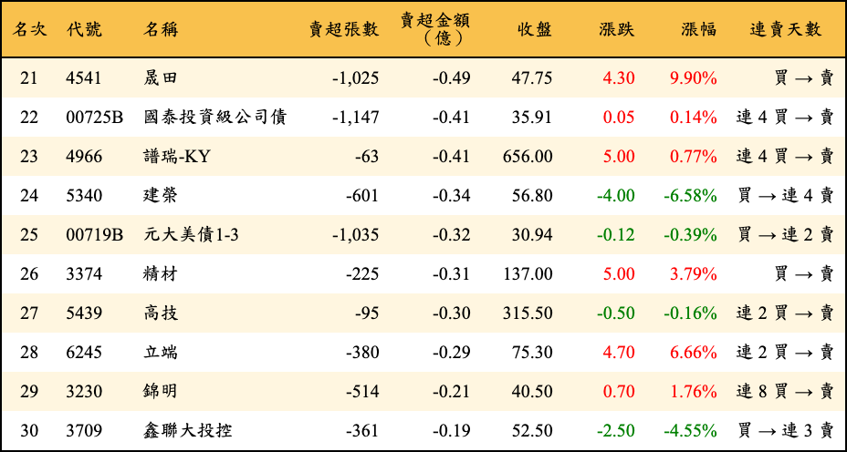 賣超張數及金額
