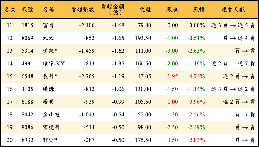 賣超張數及金額