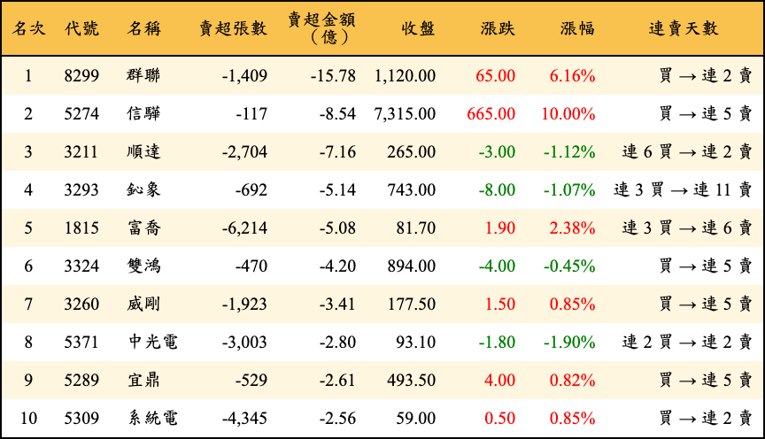 賣超張數及金額