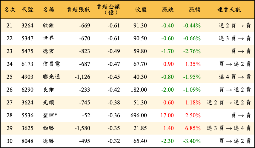 賣超張數及金額