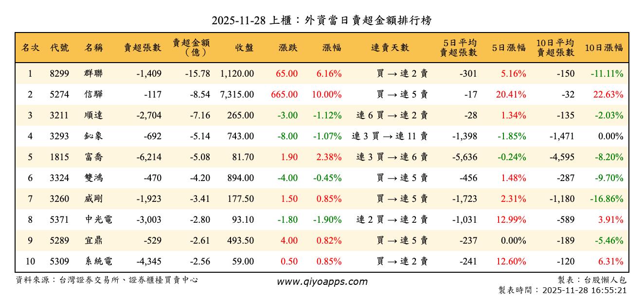 上櫃：外資當日賣超金額排行榜