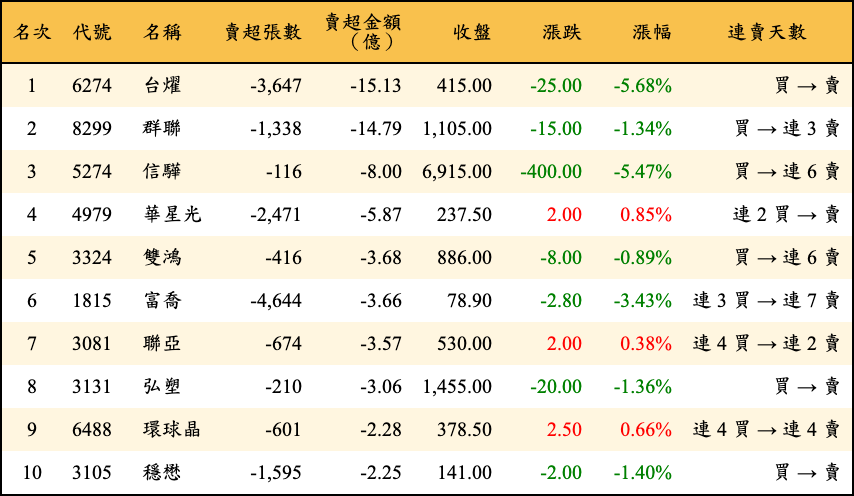 賣超張數及金額