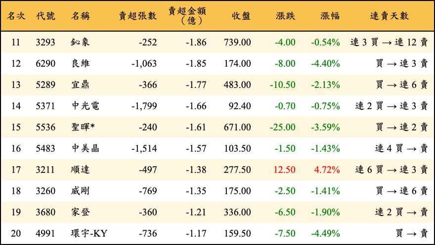 賣超張數及金額