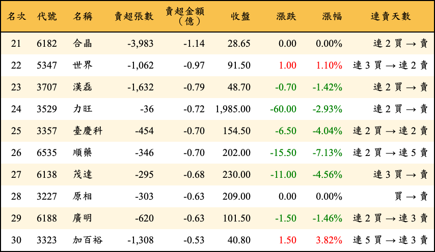 賣超張數及金額