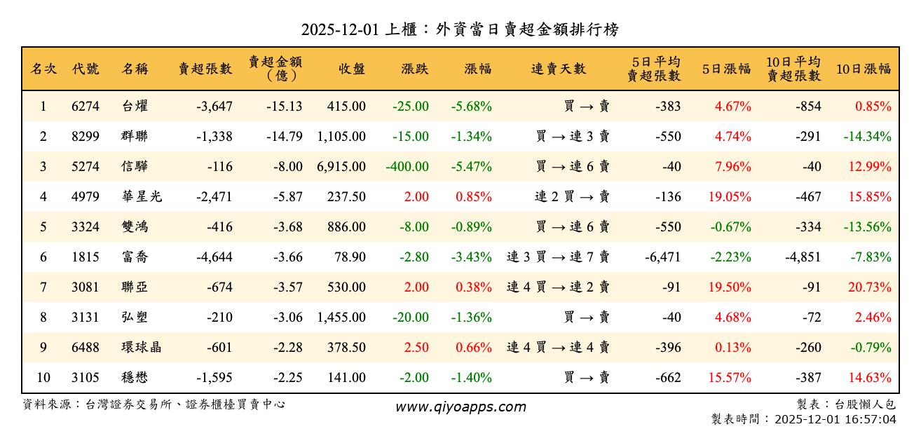 上櫃：外資當日賣超金額排行榜