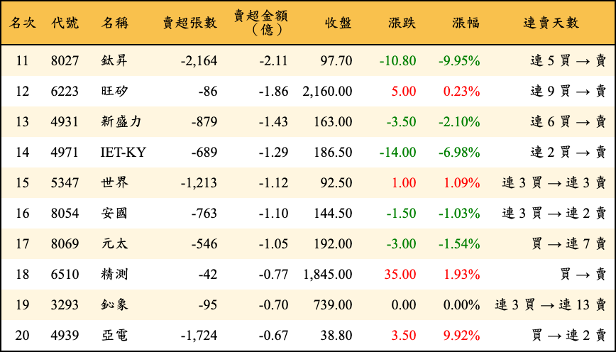 賣超張數及金額