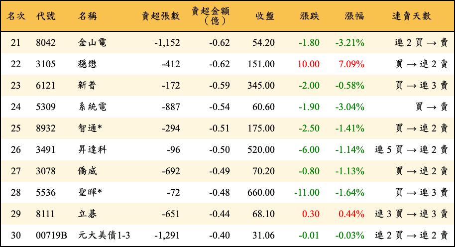 賣超張數及金額