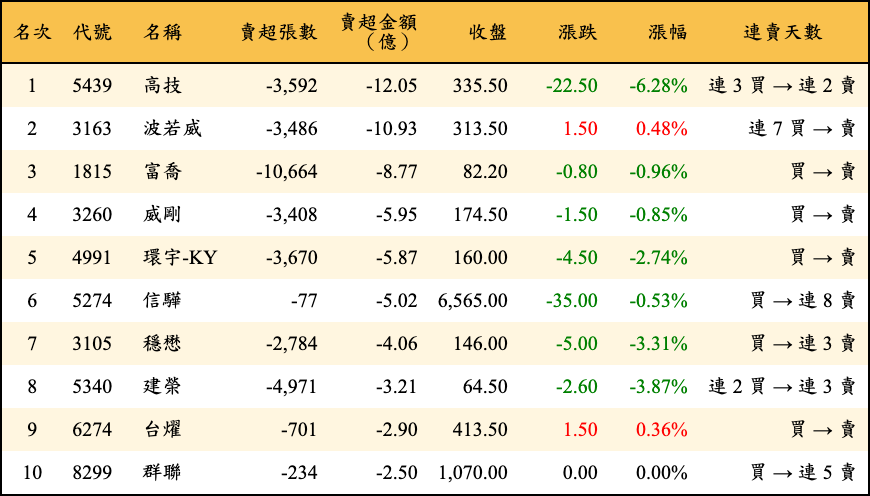 賣超張數及金額