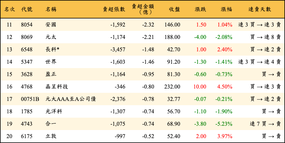 賣超張數及金額