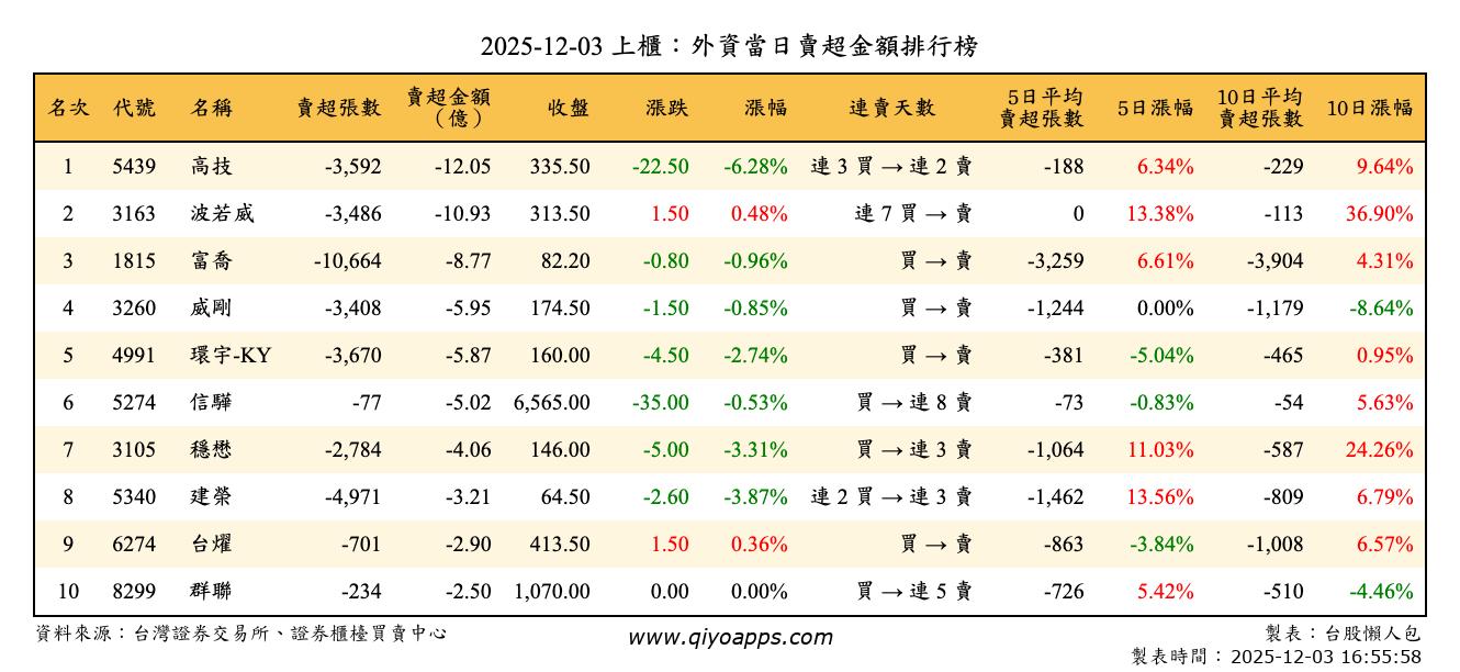 上櫃：外資當日賣超金額排行榜