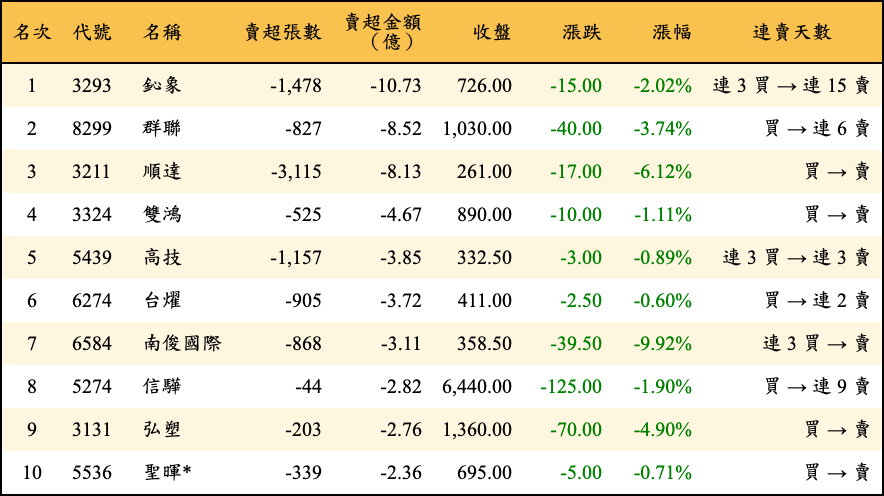 賣超張數及金額