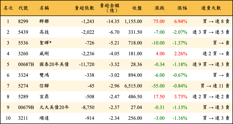 賣超張數及金額