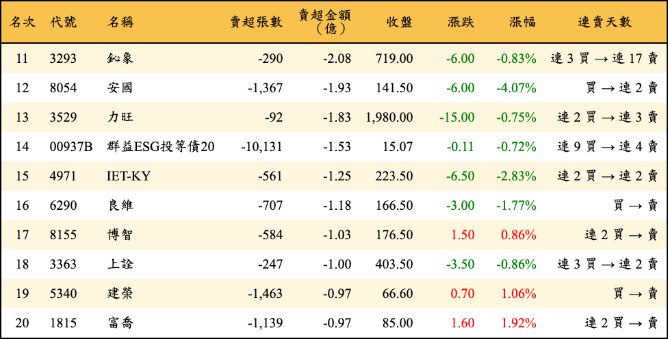 賣超張數及金額