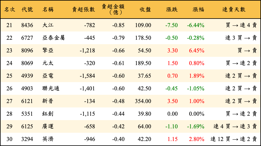 賣超張數及金額