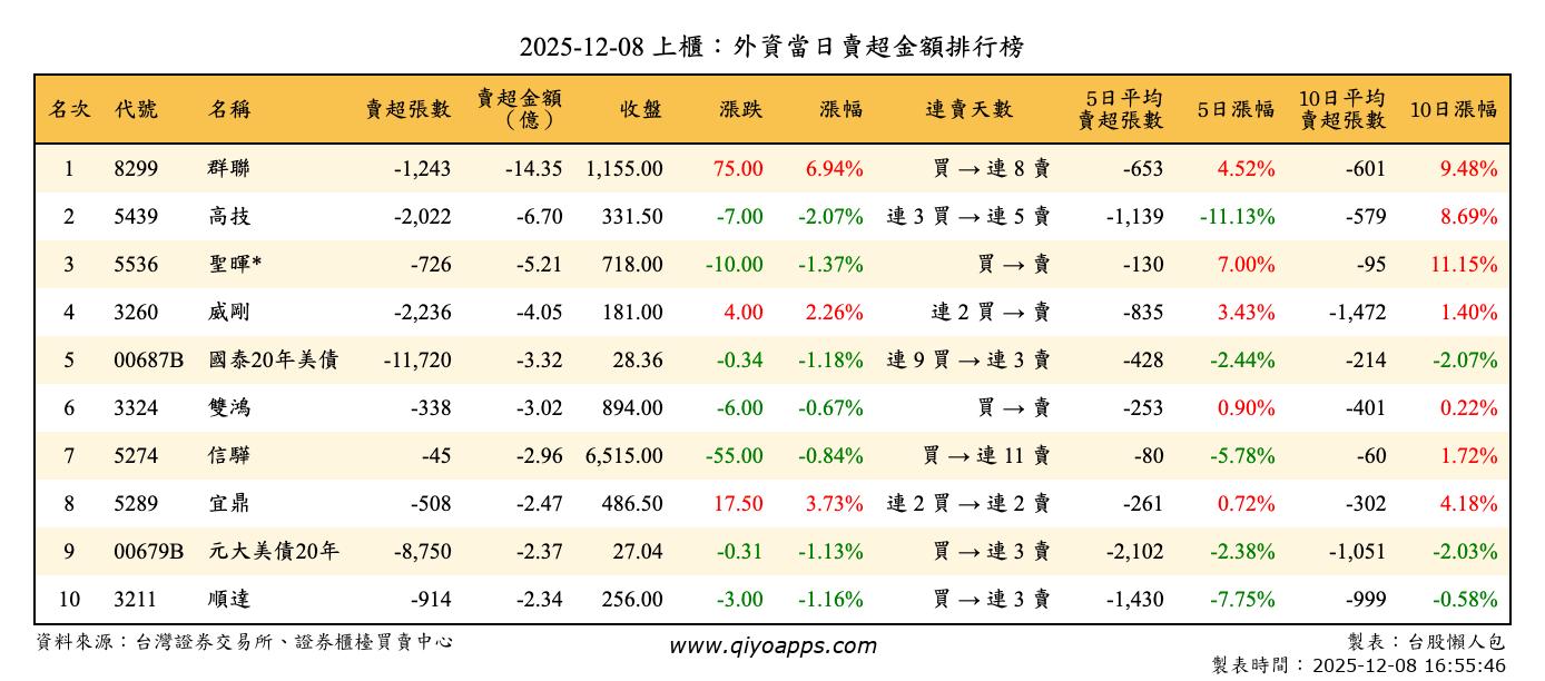 上櫃：外資當日賣超金額排行榜