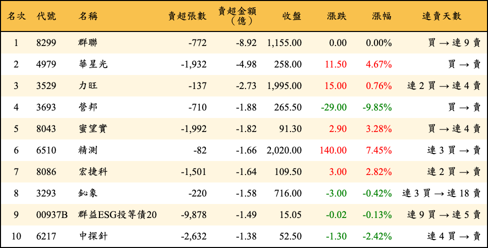 賣超張數及金額