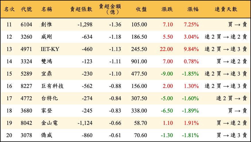 賣超張數及金額