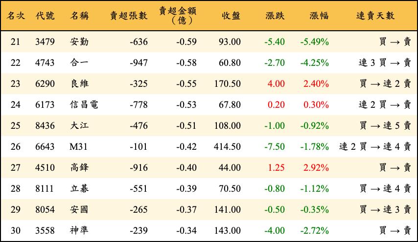 賣超張數及金額