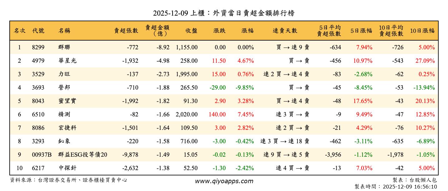 上櫃：外資當日賣超金額排行榜