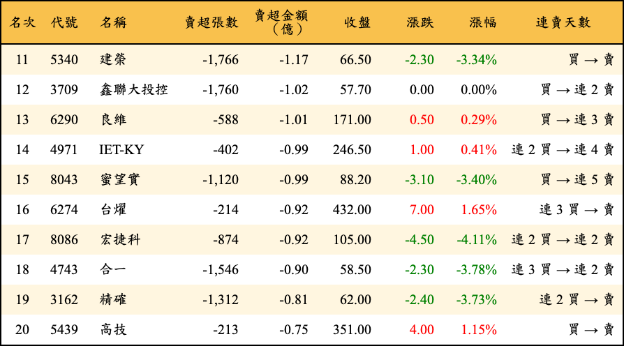 賣超張數及金額