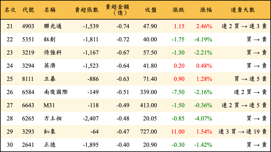 賣超張數及金額