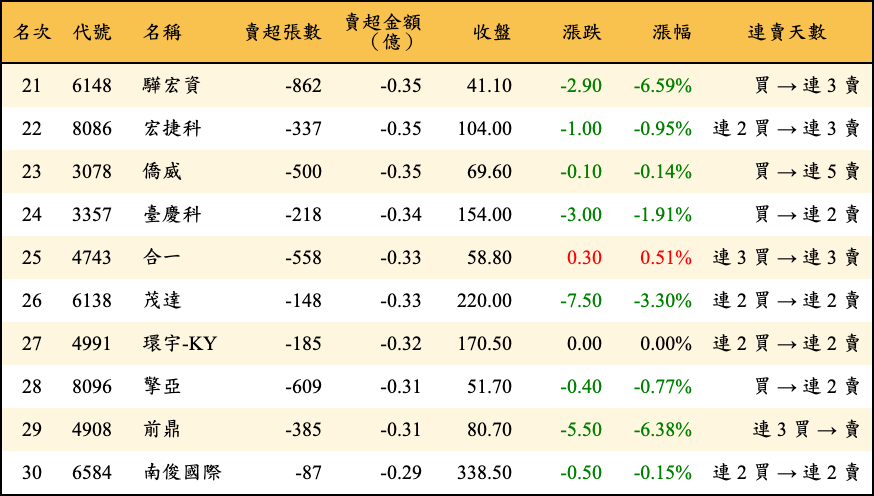 賣超張數及金額