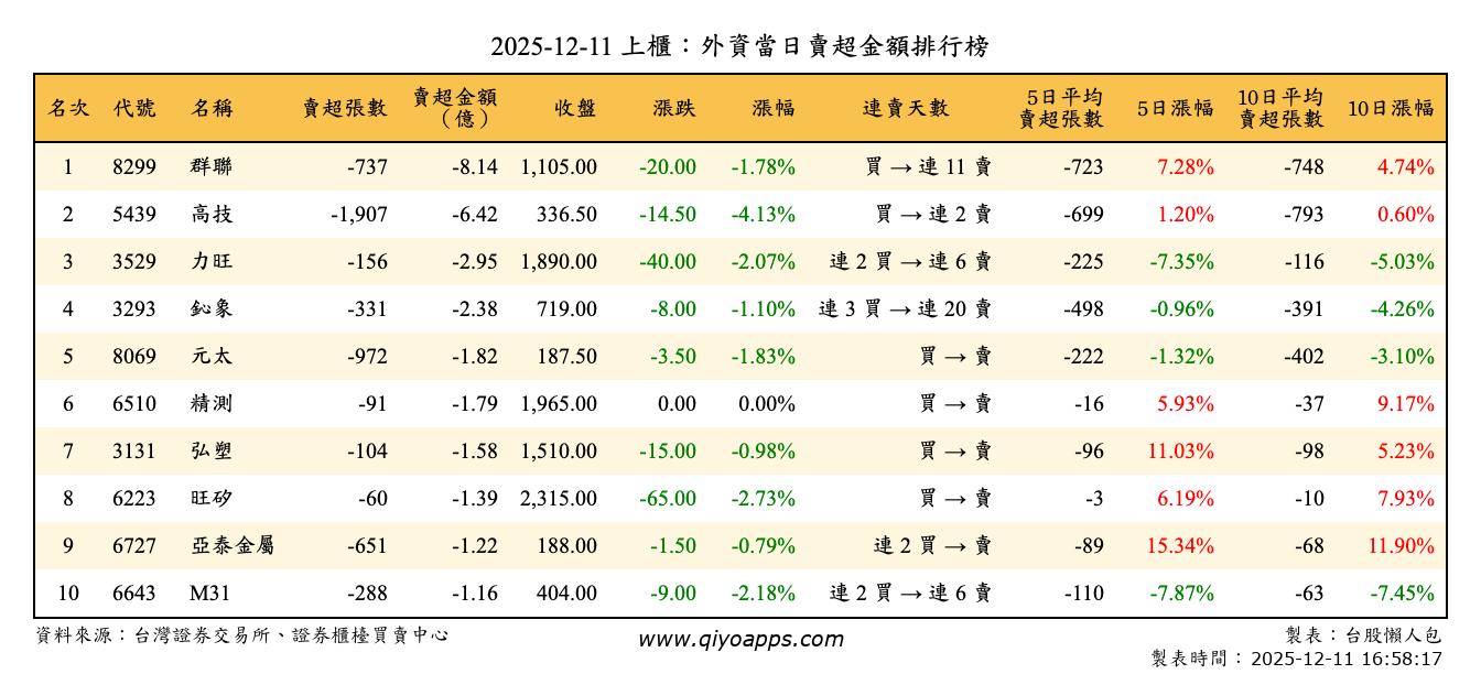 上櫃：外資當日賣超金額排行榜