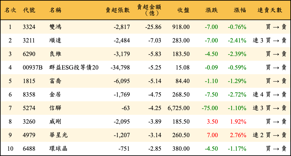賣超張數及金額