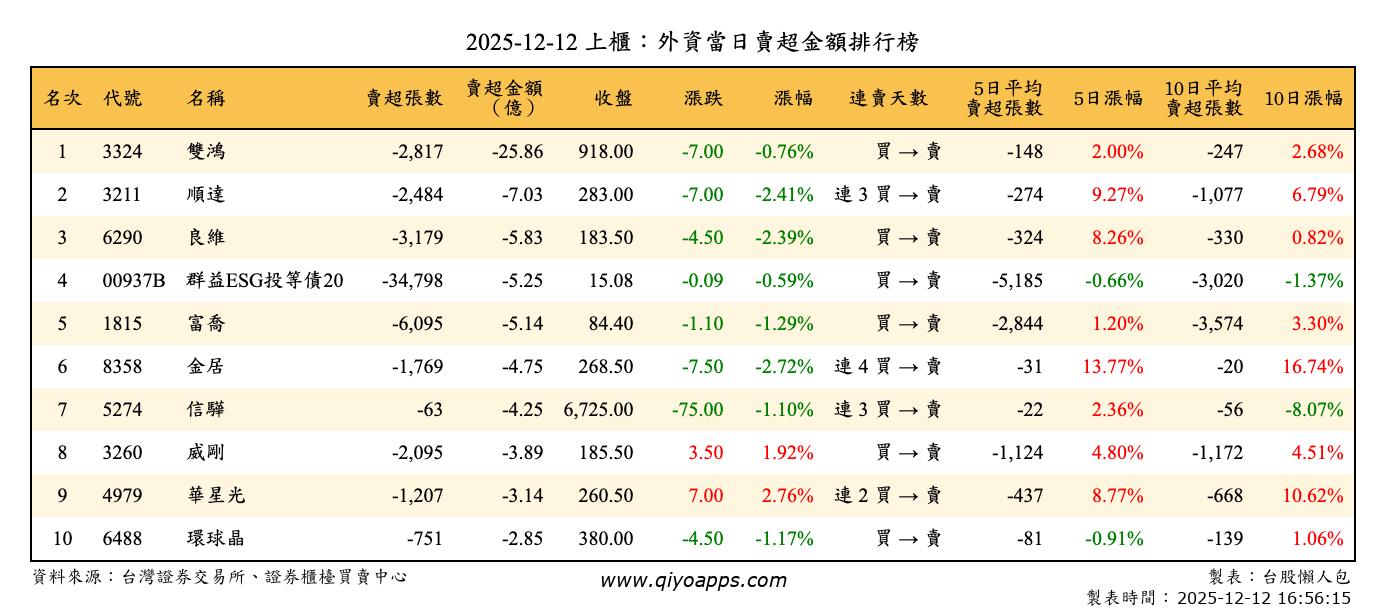 上櫃：外資當日賣超金額排行榜