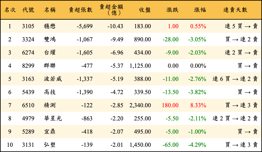 賣超張數及金額