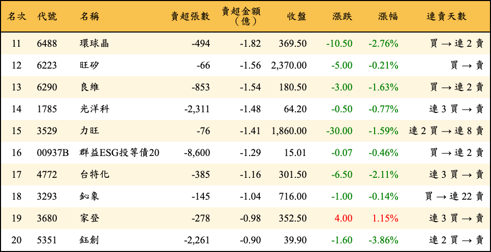 賣超張數及金額