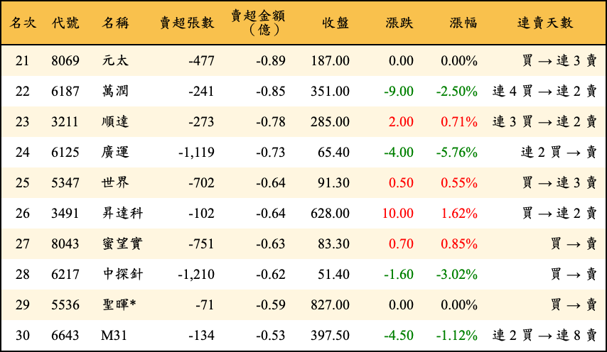 賣超張數及金額