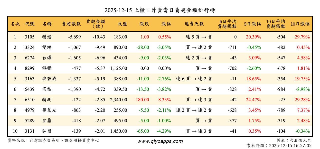 上櫃：外資當日賣超金額排行榜