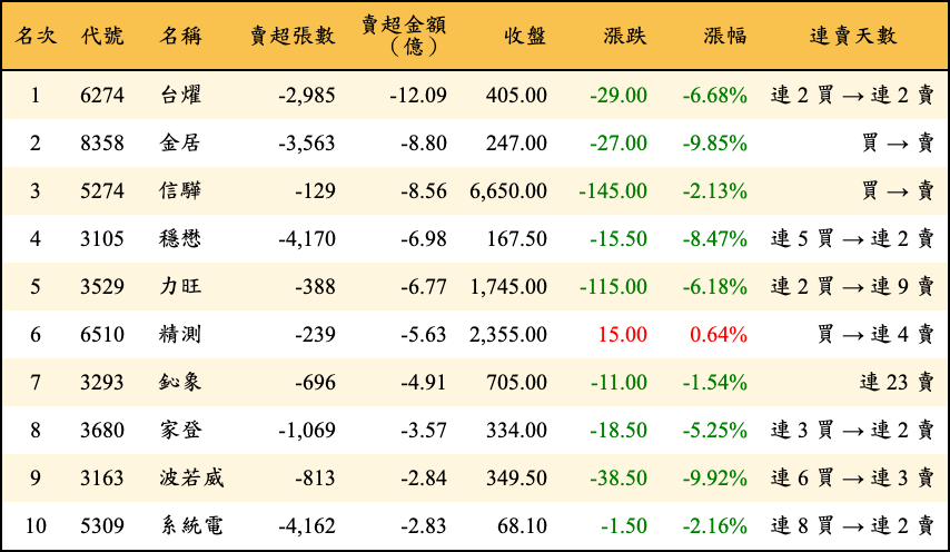 賣超張數及金額