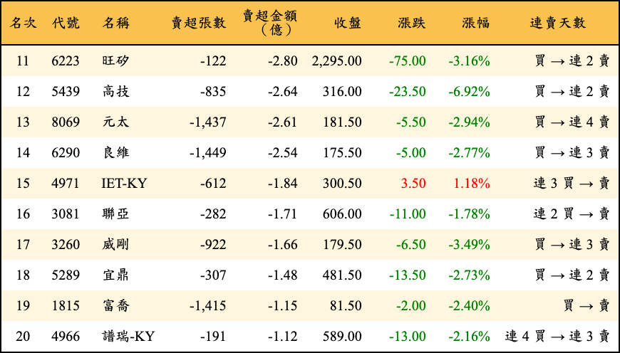賣超張數及金額