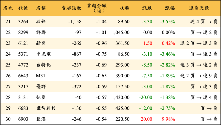 賣超張數及金額