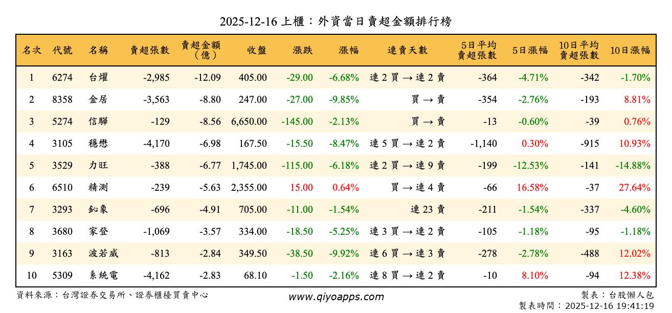 上櫃：外資當日賣超金額排行榜