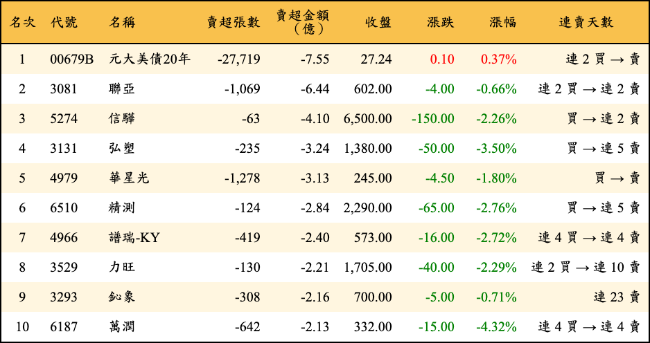 賣超張數及金額