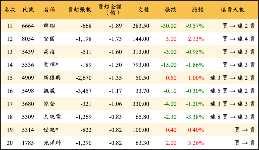 賣超張數及金額