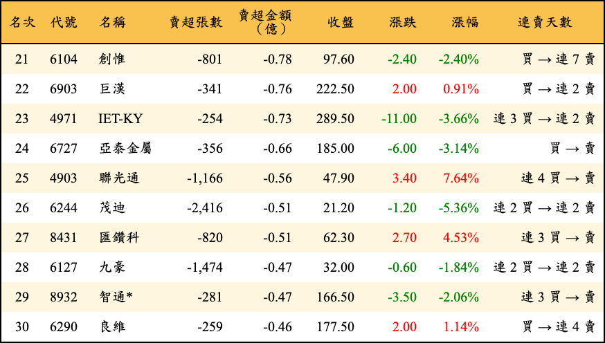 賣超張數及金額