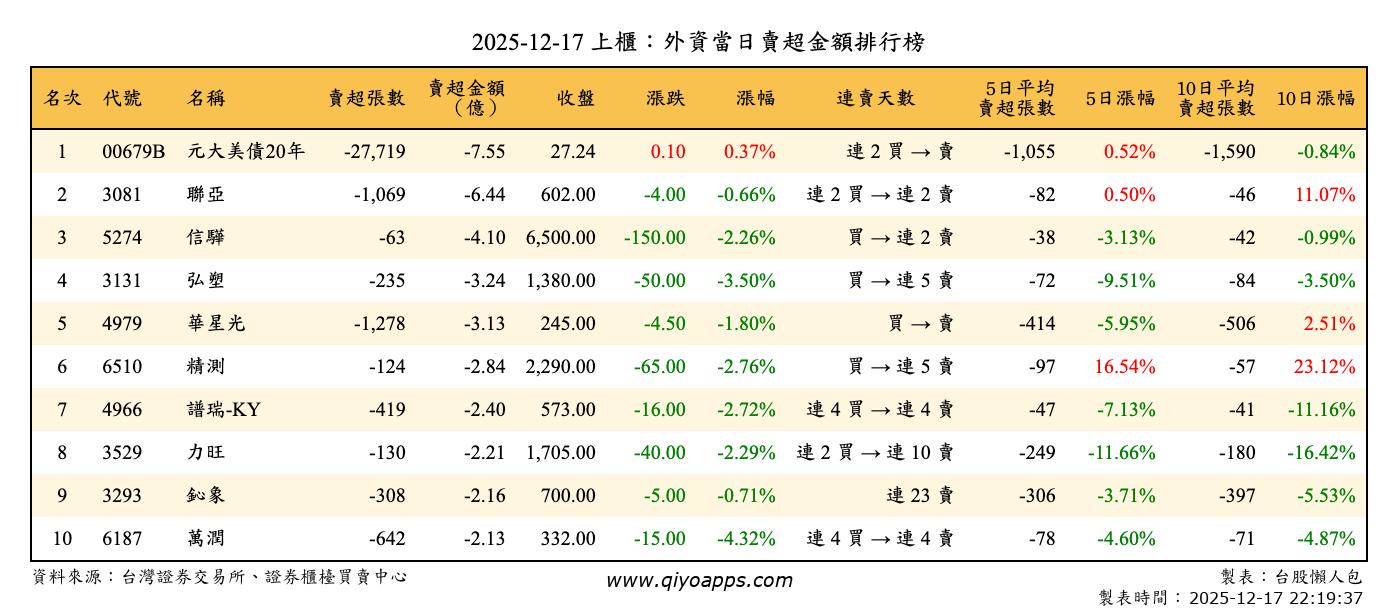上櫃：外資當日賣超金額排行榜
