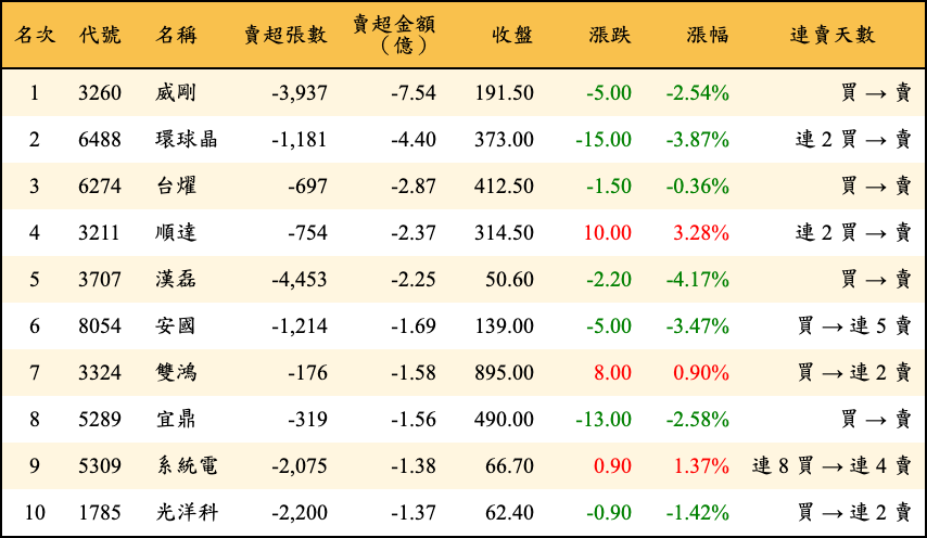 賣超張數及金額