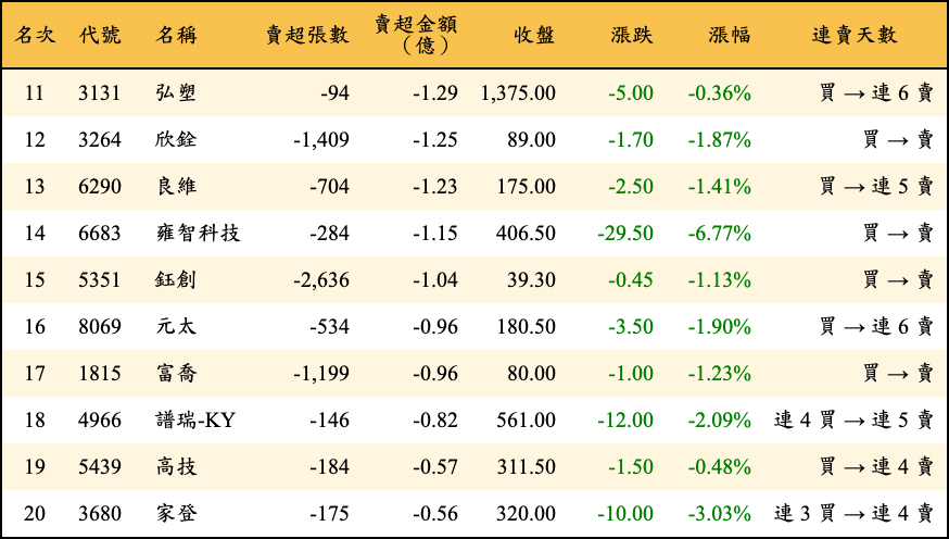 賣超張數及金額