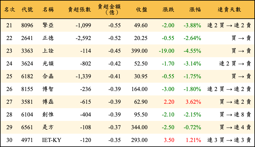 賣超張數及金額